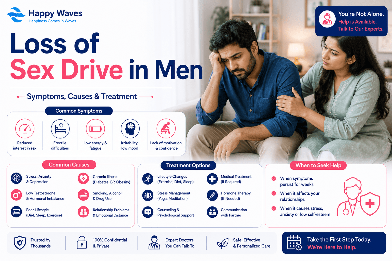 Loss of Sex Drive in Men - Symptoms , causes and treatment. Loss of Sex Drive in Men, sex drive, low sex drive in men  Happy Waves